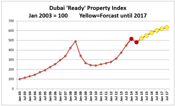 Openshore Property Dubai Property Current Market